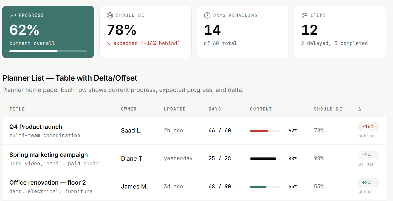 AI project dashboard showing progress, schedule offset, and task status in TaskTactics