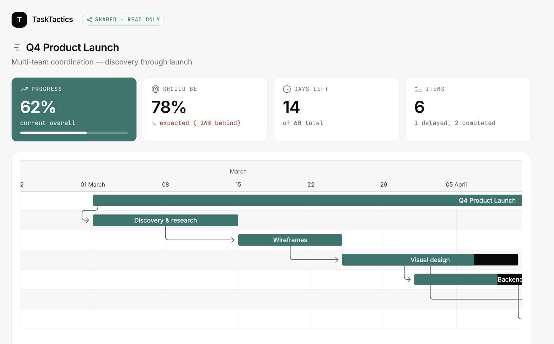 Read-only shared Gantt chart view for vendors and clients