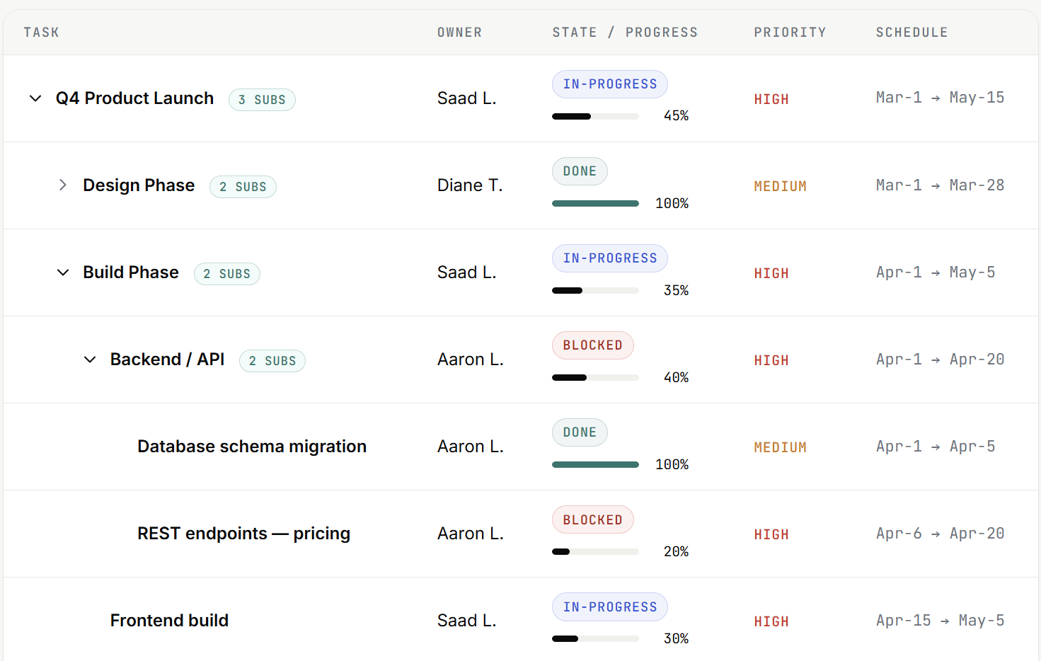 Unlimited task hierarchy with subtasks synced to Gantt chart in TaskTactics